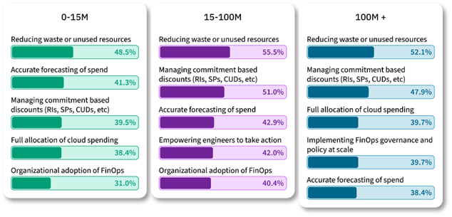 Figure 1: Key Priorities for Practitioners by Cloud Spend (State of FinOps 2024 [2])